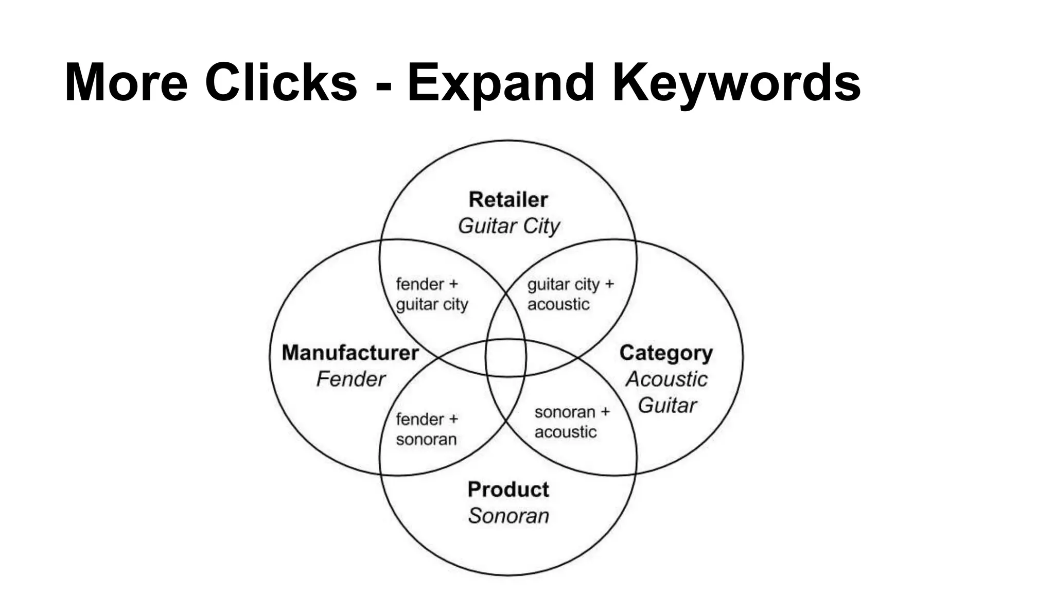 More Clicks - Expand Keywords
 
