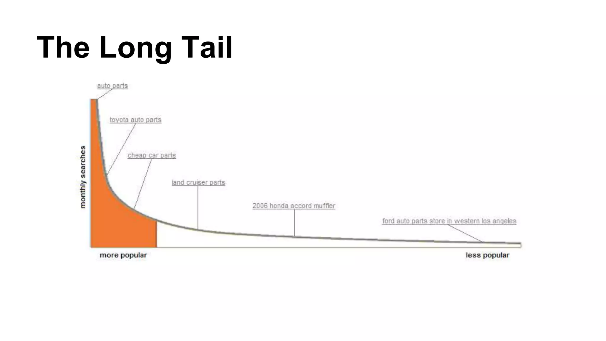The Long Tail
 
