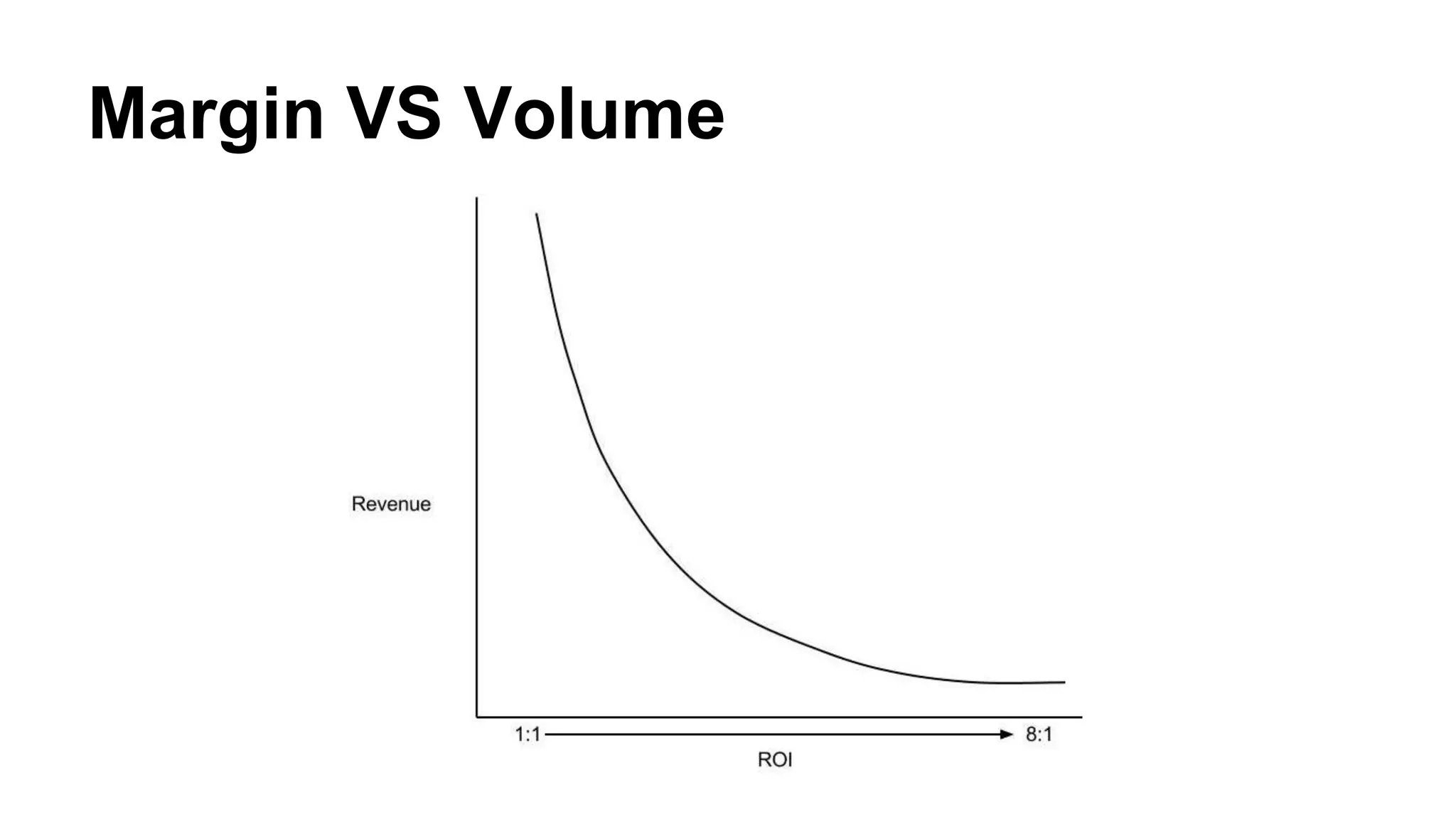 Margin VS Volume
 
