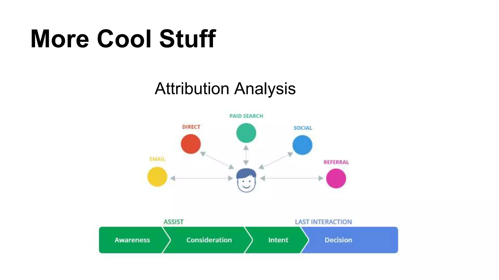 More Cool Stuff
Attribution Analysis
 
