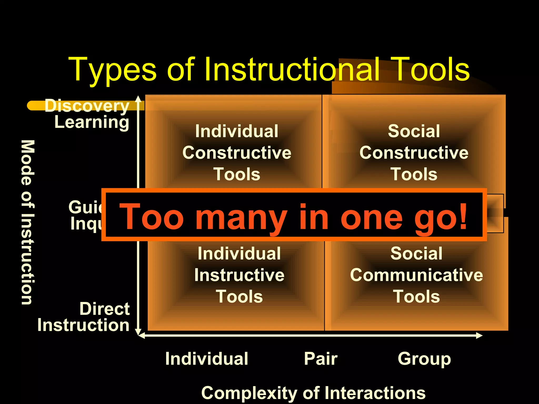 Complexity of Interactions
ModeofInstruction
Individual Pair Group
Direct
Instruction
Guided
Inquiry
Discovery
Learning
Individual
Instructive
Tools
Individual
Constructive
Tools
Social
Constructive
Tools
Social
Communicative
Tools
Informational Tools
Types of Instructional Tools
Too many in one go!
 