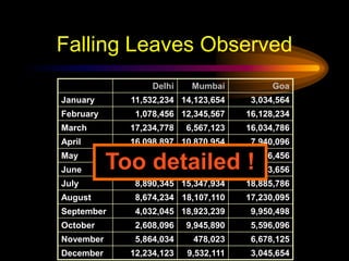 Falling Leaves Observed
Delhi Mumbai Goa
January 11,532,234 14,123,654 3,034,564
February 1,078,456 12,345,567 16,128,234
March 17,234,778 6,567,123 16,034,786
April 16,098,897 10,870,954 7,940,096
May 8,036,897 10,345,394 14,856,456
June 16,184,345 678,095 4,123,656
July 8,890,345 15,347,934 18,885,786
August 8,674,234 18,107,110 17,230,095
September 4,032,045 18,923,239 9,950,498
October 2,608,096 9,945,890 5,596,096
November 5,864,034 478,023 6,678,125
December 12,234,123 9,532,111 3,045,654
Too detailed !
 