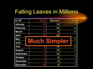 Falling Leaves in Millions
In 106 Delhi Mumbai Goa
January 11 14 3
February 1 12 16
March 17 6 16
April 16 10 7
May 8 10 14
June 16 0 4
July 8 15 18
August 8 18 17
September 4 18 9
October 2 9 5
November 5 0 6
December 12 9 3
Much Simpler
 