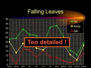 Falling Leaves
0
5
10
15
20
25
30
35
40
45
50
January February March April May June July August September October November December
Goa
Mumbai
Delhi
Too detailed !
 
