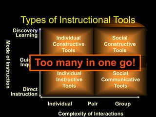 Complexity of Interactions
Mode
of
Instruction
Individual Pair Group
Direct
Instruction
Guided
Inquiry
Discovery
Learning
Individual
Instructive
Tools
Individual
Constructive
Tools
Social
Constructive
Tools
Social
Communicative
Tools
Informational Tools
Types of Instructional Tools
Too many in one go!
 