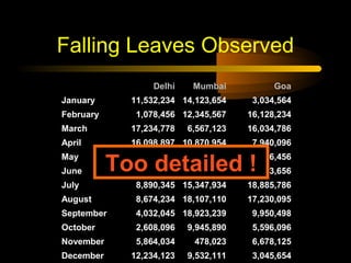 Falling Leaves Observed
                  Delhi    Mumbai           Goa
January      11,532,234 14,123,654     3,034,564
February      1,078,456 12,345,567    16,128,234
March        17,234,778   6,567,123   16,034,786
April        16,098,897 10,870,954     7,940,096
May
June       Too detailed !
              8,036,897 10,345,394
             16,184,345    678,095
                                      14,856,456
                                       4,123,656
July          8,890,345 15,347,934    18,885,786
August        8,674,234 18,107,110    17,230,095
September     4,032,045 18,923,239     9,950,498
October       2,608,096   9,945,890    5,596,096
November      5,864,034    478,023     6,678,125
December     12,234,123   9,532,111    3,045,654
 