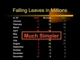 Falling Leaves in Millions
In 106         Delhi   Mumbai   Goa
January          11        14     3
February          1        12    16
March            17         6    16
April            16        10     7


            Much Simpler
May               8        10    14
June             16         0     4
July              8        15    18
August            8        18    17
September         4        18     9
October           2         9     5
November          5         0     6
December         12         9     3
 