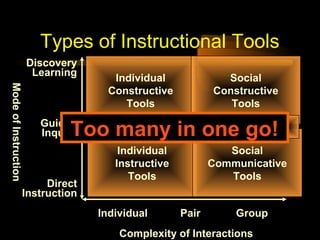 Types of Instructional Tools
                      Discovery
                       Learning
                                     Individual             Social
Mode of Instruction




                                    Constructive          Constructive
                                       Tools                 Tools

                             Too many in one go!
                        Guided
                        Inquiry    Informational Tools

                                      Individual             Social
                                     Instructive          Communicative
                                        Tools                Tools
                       Direct
                  Instruction
                                  Individual       Pair       Group
                                      Complexity of Interactions
 