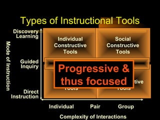 Types of Instructional Tools
                      Discovery
                       Learning
                                     Individual             Social
Mode of Instruction




                                    Constructive          Constructive
                                       Tools                 Tools
                        Guided             Informational Tools
                        Inquiry
                                     Progressive &
                                      Individual       Social
                                     Instructive focused
                                       thus         Communicative
                                        Tools          Tools
                       Direct
                  Instruction
                                  Individual       Pair       Group
                                      Complexity of Interactions
 