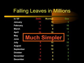 Falling Leaves in Millions
In 106
Delhi Mumbai Goa
January 11 14 3
February 1 12 16
March 17 6 16
April 16 10 7
May 8 10 14
June 16 0 4
July 8 15 18
August 8 18 17
September 4 18 9
October 2 9 5
November 5 0 6
December 12 9 3
Much Simpler
 