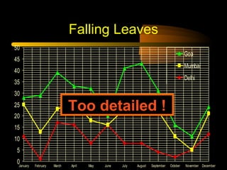 Falling Leaves
0
5
10
15
20
25
30
35
40
45
50
January February March April May June July August September October November December
Goa
Mumbai
Delhi
Too detailed !
 