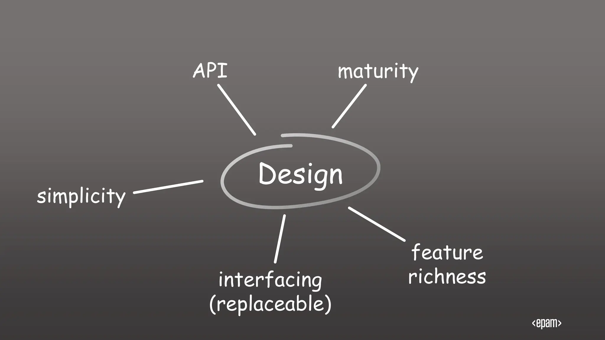 Design
maturity
API
feature
richness
interfacing
(replaceable)
simplicity
 
