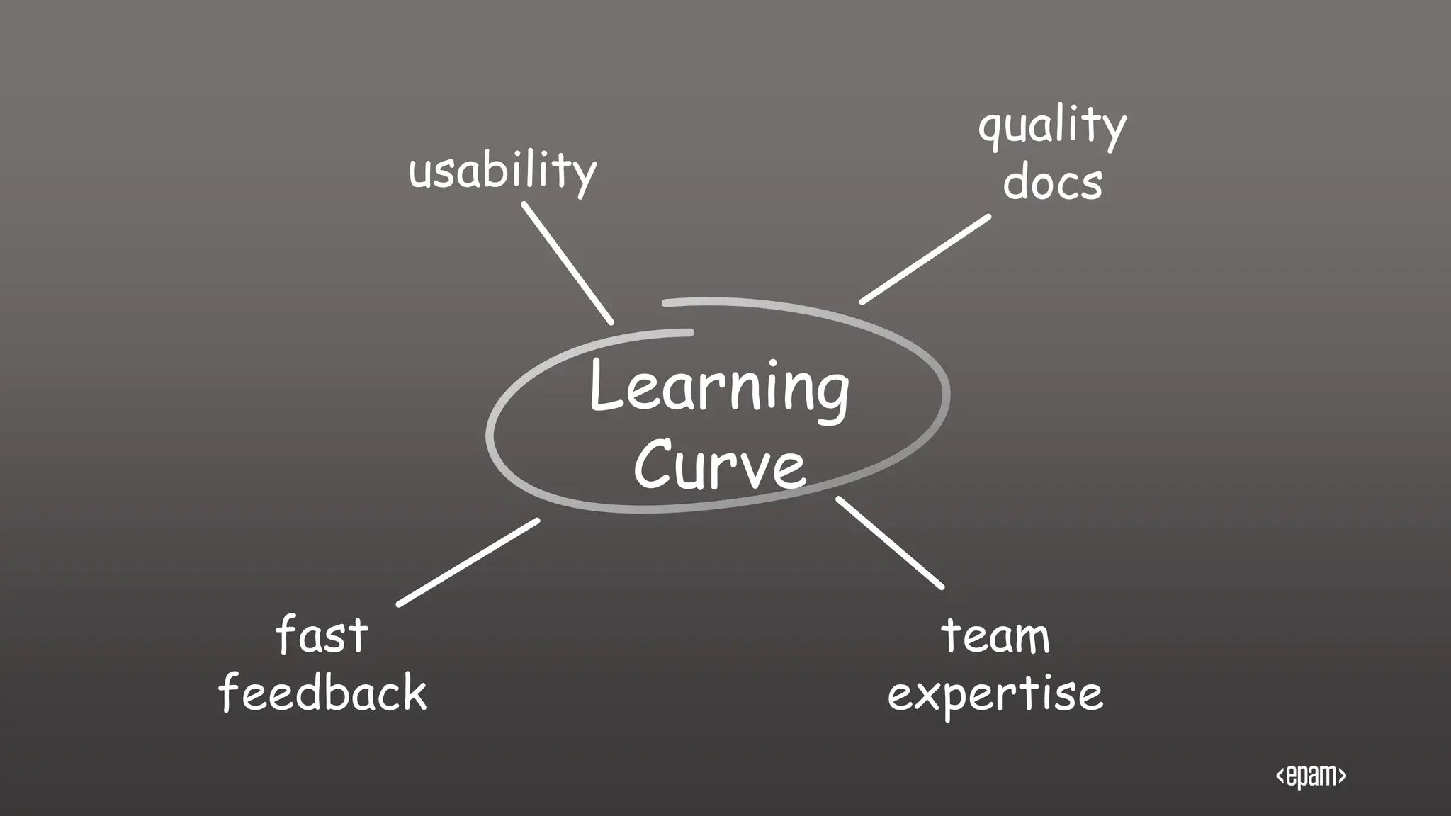 Learning
Curve
quality
docs
usability
fast
feedback
team
expertise
 
