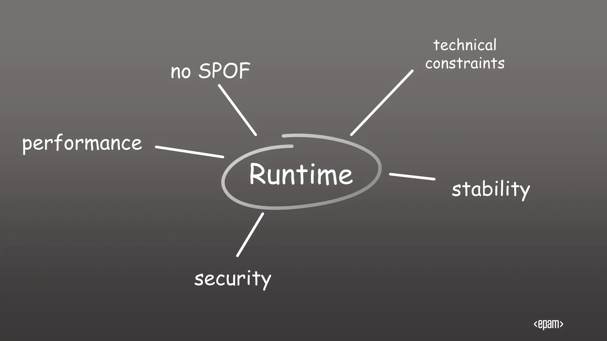 Runtime
no SPOF
stability
security
performance
technical
constraints
 
