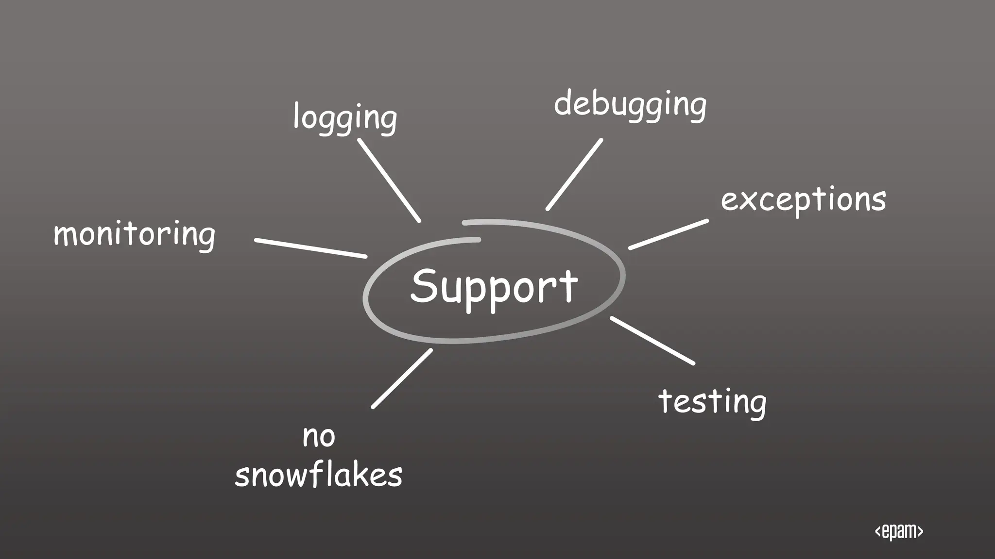 Support
debugging
logging
exceptions
no
snowflakes
monitoring
testing
 