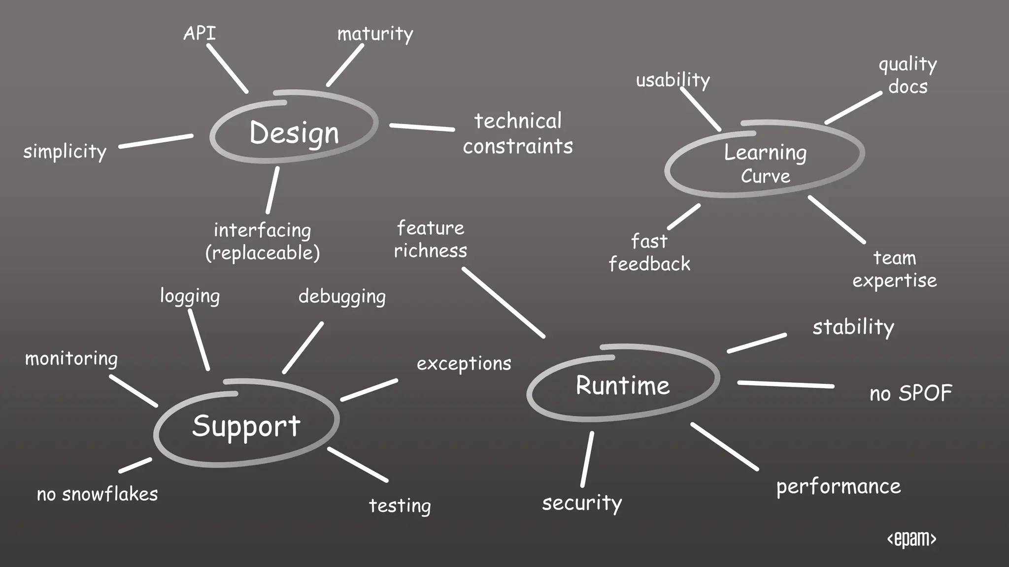 Design
maturity
API
feature
richness
interfacing
(replaceable)
simplicity Learning
Curve
quality
docs
usability
fast
feedback team
expertise
Runtime no SPOF
stability
performance
technical
constraints
security
Support
debugging
logging
exceptions
no snowflakes
monitoring
testing
 