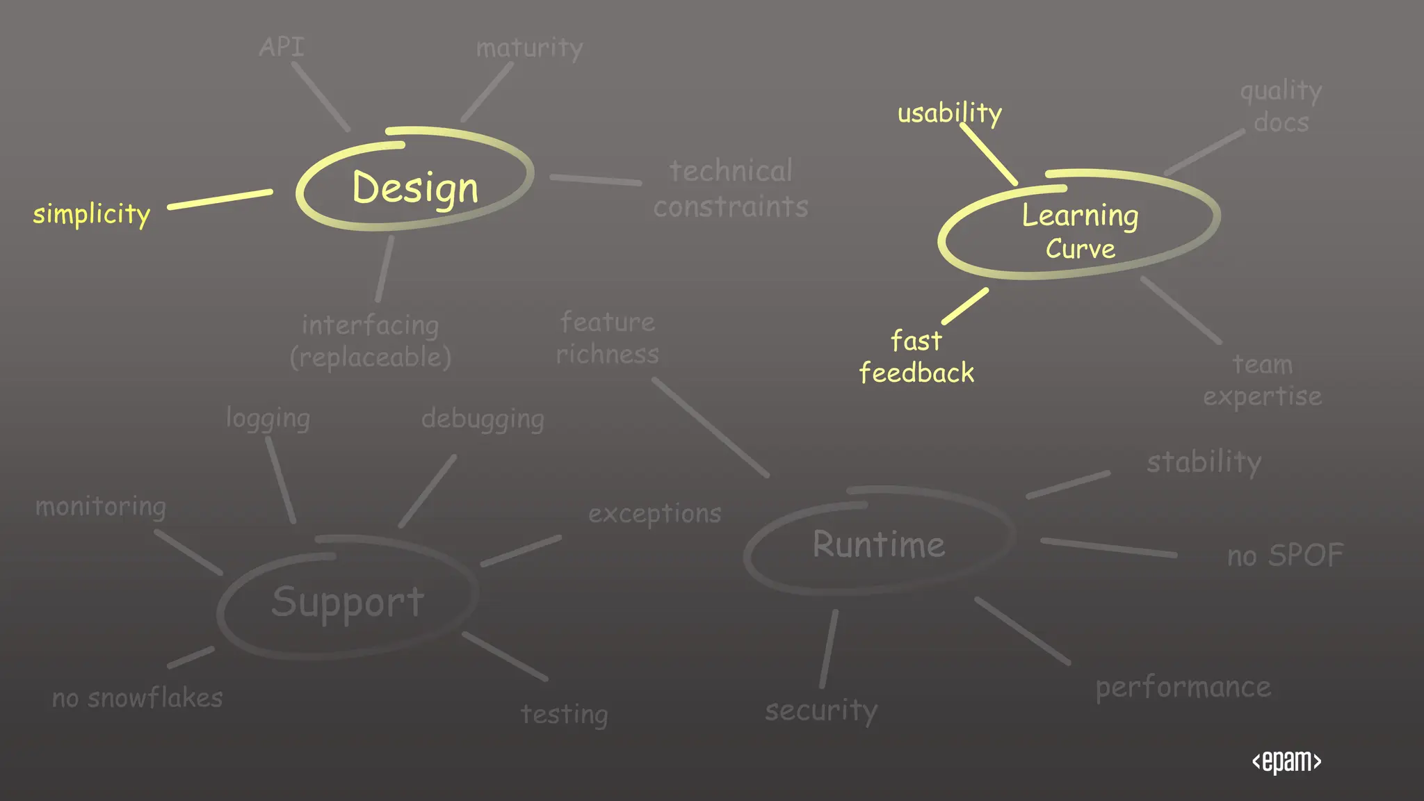Design
simplicity Learning
Curve
usability
fast
feedback
 