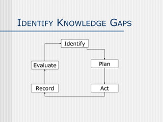 I DENTIFY  K NOWLEDGE  G APS Identify Evaluate Record Act Plan 