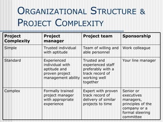 O RGANIZATIONAL  S TRUCTURE   &  P ROJECT  C OMPLEXITY Senior or executives managers, principles of the company or a formal steering committee Expert with proven track record of delivery of similar projects to time Formally trained project manager with appropriate experience Complex Your line manager Trusted and experienced staff preferably with a track record of working well together Experienced individual with aptitude and proven project management ability Standard Work colleague Team of willing and able personnel Trusted individual with aptitude Simple Sponsorship Project team Project manager Project Complexity 