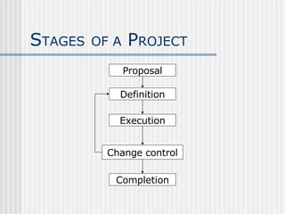 S TAGES   OF A  P ROJECT Execution Proposal Definition Change control Completion 