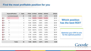 Find the most profitable position for you Optimise your CPC to aim for the optimal position Which position has the best ROI? 
