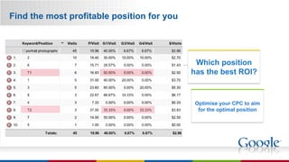 Find the most profitable position for you Optimise your CPC to aim for the optimal position Which position has the best ROI? 