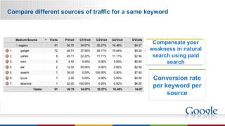 Compare different sources of traffic for a same keyword Conversion rate per keyword per source Compensate your weakness in natural search using paid search 
