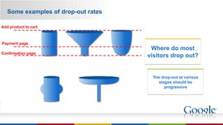 Some examples of drop-out rates The drop-out at various stages should be progressive Where do most visitors drop out? [Benefit 3/Usage 3 Description] Add product to cart Payment page Confirmation page 