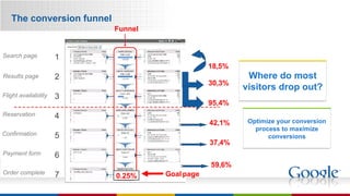 The conversion funnel Optimize your conversion process to maximize conversions Where do most visitors drop out? 1 2 3 4 5 6 7 Funnel Goal   page Flight availability Results page Order complete Search page Reservation Confirmation Payment form 0.25% 18,5% 59,6% 42,1% 37,4% 30,3% 95,4% 