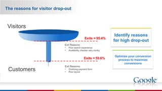 The reasons for visitor drop-out Optimize your conversion process to maximize conversions Identify reasons for high drop-out Exit Reasons: Overlong payment form Poor layout Exit Reasons: Poor search experience Availability checker very clunky Visitors Customers Exits = 95.4% Exits = 59.6% 