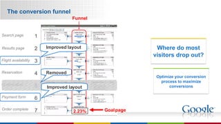The conversion funnel Optimize your conversion process to maximize conversions Where do most visitors drop out? 1 2 3 4 5 6 7 Funnel Goal   page Flight availability Results page Order complete Search page Reservation Confirmation Payment form 0.25% 2.23% Improved layout Improved layout Removed 