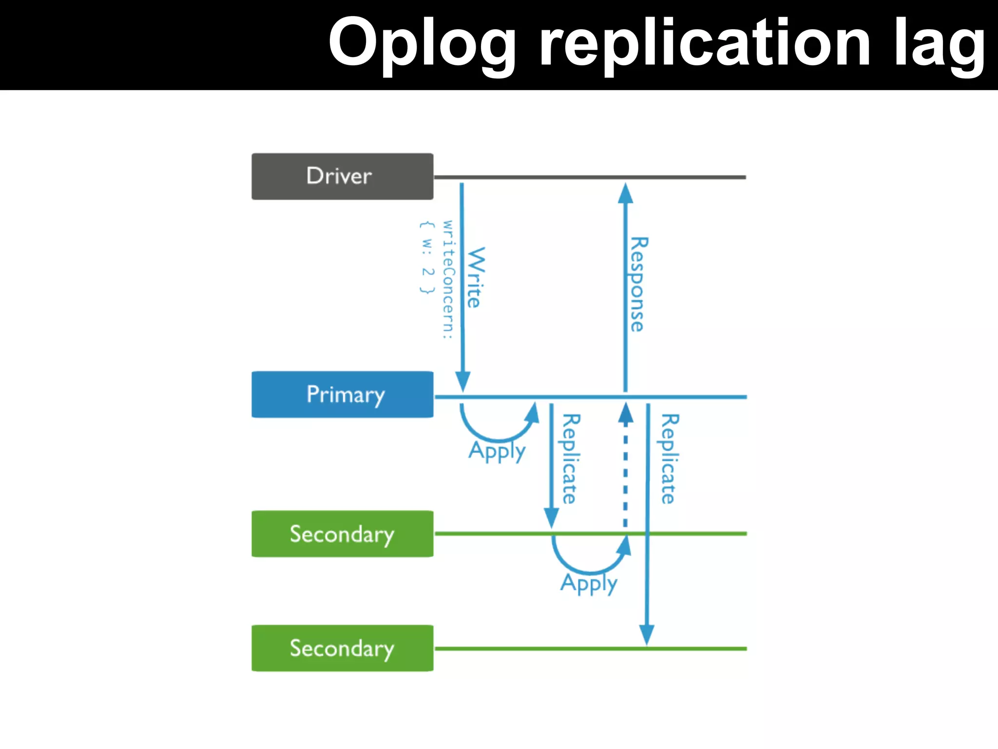 Oplog replication lag 
 