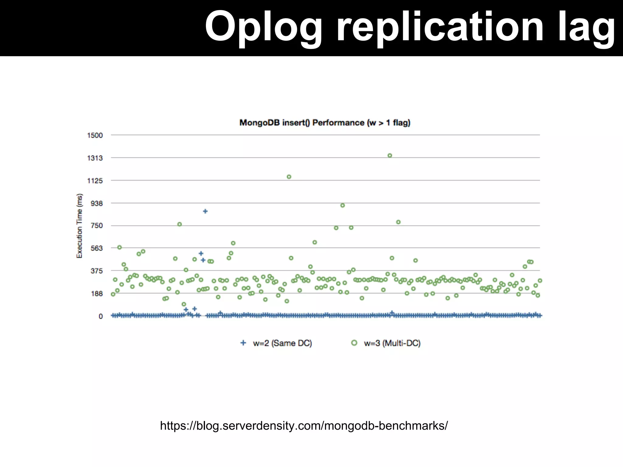 Oplog replication lag 
https://blog.serverdensity.com/mongodb-benchmarks/ 
 