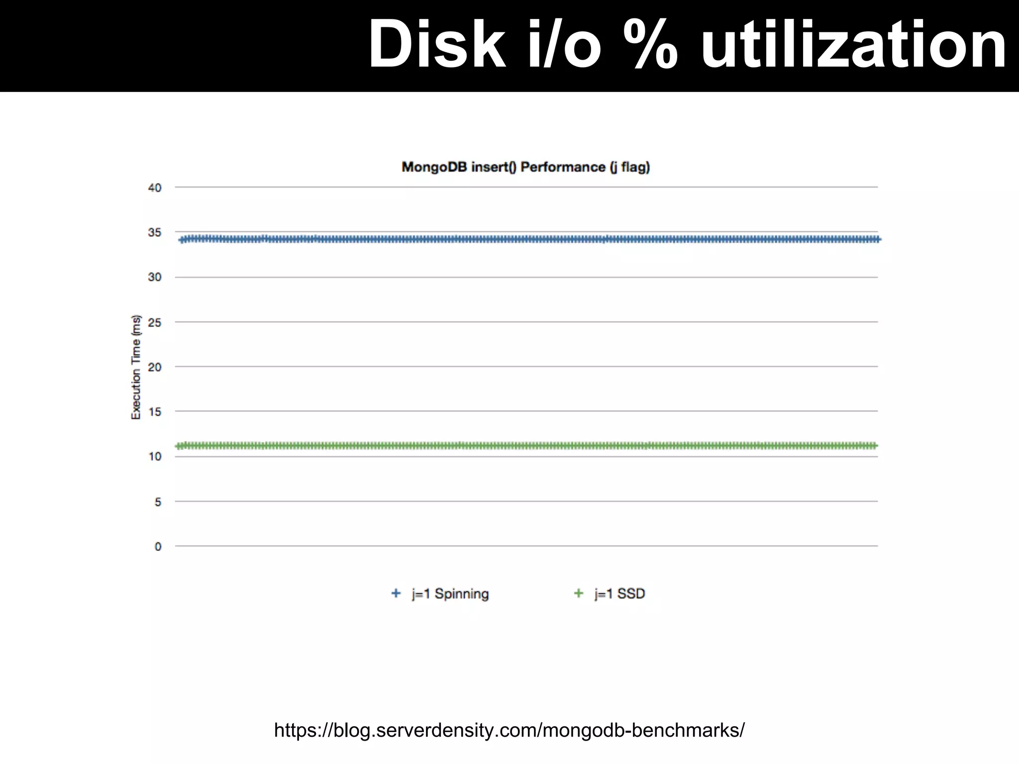 Disk i/o % utilization 
https://blog.serverdensity.com/mongodb-benchmarks/ 
 