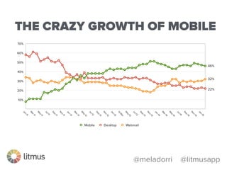 @meladorri @litmusapp
THE CRAZY GROWTH OF MOBILE
 