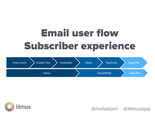 @meladorri @litmusapp
From name Subject line Preheader Open Tap/Click Page/Site
Inbox Email/Body Page/Site
Email user ﬂow
Subscriber experience
 