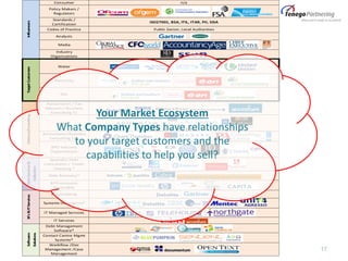 17
Your Market Ecosystem
What Company Types have relationships
to your target customers and the
capabilities to help you sell?
 
