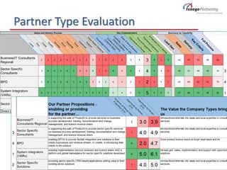 Partner Type EvaluationLeads
Plan
C
reate
Q
ualify
D
evelop
Prove
N
egotiate
C
lose
Im
plem
entSupport
Value
Added
Solutions
Know
ledge
&
Focus
Existing
&
G
row
ing
C
ustom
erBaseC
redibility
/Influence
w
ith
D
ecision
M
akers
Ease
ofdoing
Business
O
pportunity
forPartner
Tim
e-to-Engagem
ent
Partnering
Experience
#
PotentialC
o's
in
M
arket
Lead
G
en
Sales
D
eliveryK
ey
C
riteriaFullProcess
Business/IT Consultants
Regional
2 4 4 4 4 4 2 2 3 1 0 2 2 5 4 3 5 3 5
Business/IT Consultants Regional
43 41 33 29 59
Sales and Delvery Process Key Characteristics Summary by Capability
Sector Specific
Consultants
3 5 5 5 5 5 3 3 4 1 0 6 3 6 4 4 5 4 3
Business/IT Consultants Regional
53 51 40 35 74 3
BPO 3 5 5 5 5 5 5 5 3 2 2 4 3 5 2 2 2 4 3
BPO
43 45 32 25 70 4
System Integrators
(VARs)
4 5 5 5 5 5 5 5 5 5 5 5 4 5 5 5 5 5 4
System Integrators (VARs)
57 58 53 38 92 1
Sector Specific Solutions 4 5 5 5 5 5 5 5 2 2 0 5 5 5 4 4 2 4 3 51 52 36 32 75 2
Direct (current) 0 5 5 5 5 5 5 5 4 4 3 2 5 2 3 3 3 5 3 Direct (current)41 46 37 26 72
 