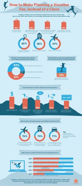 How to Make Planning a Vacation
Fun, Instead of a Chore
Thinking of taking a ski and snowboard vacation? Not sure how to find the best
place for you? Here’s how travelers are researching and booking travel and accommodations online.
Travelers like you don’t stop using the internet
for travel info once they’re at their destination
50% OFF
85% 73% 64% 62% 57%
say price is important. say relevant activities
are important.
say past experience
with a destination
is important.
say a wide variety of
activities are important.
say promotions and
deals are important.
76% 71%75%
of travelers are more likely
to fly with an airline when part
of a loyalty program.
are more likely to stay
with a hotel when part
of a loyalty program.
are more likely to return
to a car rental agency when
part of a loyalty program.
Booking a vacation doesn’t have to be overwhelming. With the wealth of information available online
through resort websites, travel review sites, online videos, and other such resources, researching
and planning your next vacation can be fun and enjoyable.
64%
65%
64%
63%
52%
29%
watch travel videos when looking for activity ideas at a particular destination.
watch travel-related videos when thinking about taking a trip.
watch travel-related videos when choosing a destination.
watch when deciding on accomodations.
watch when selecting a website to book through.
58%
research on hotel websites.
47%
research airline websites.
60%
use search engines to
research travel options.
use online sources
in planning travel.
begin researching online
before they decide where
or how to travel.
book travel directly on company
sites more often than with
online travel agencies.
are inspired to travel by
something they saw online.
80% 68% 65% 61%
Value is important to traveler’s decisions, but not the only factor
Travelers who visit online travel agencies
don’t always know where they’re going
6%
51%
43%
are considering a few destinations.
are considering many destinations.
know exactly where they’re going.
41%
use destination websites or
apps to find local activities.
Many travelers join loyalty programs, and it influences how they travel
Online videos are useful for all steps in the travel planning process
Welcome
back!
Tip!
Consider joining a
loyalty program to take
advantage of special deals
and offers!
 