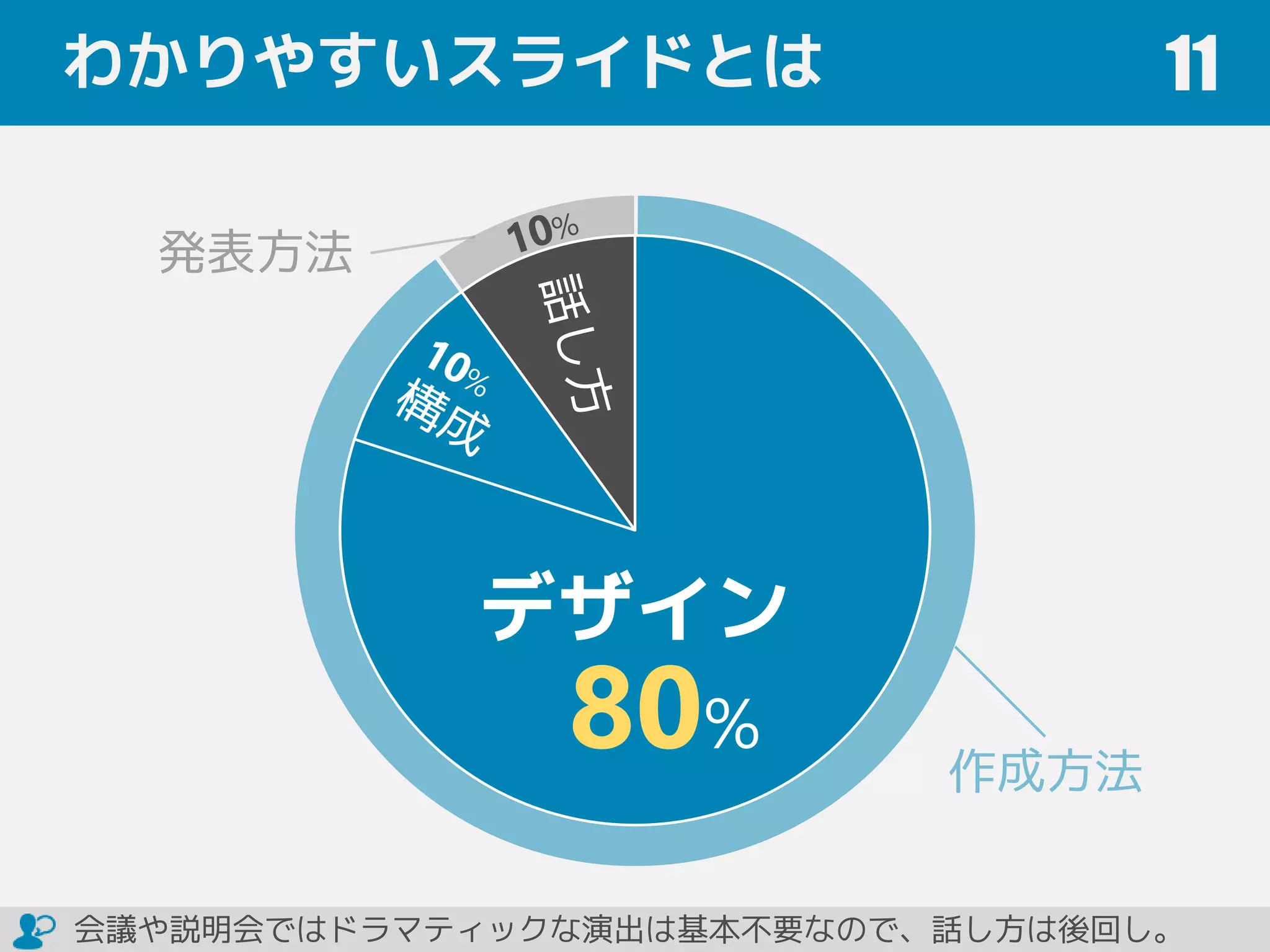 わかりやすいスライドとは 11
デザイン
80%
会議や説明会ではドラマティックな演出は基本不要なので、話し方は後回し。
 