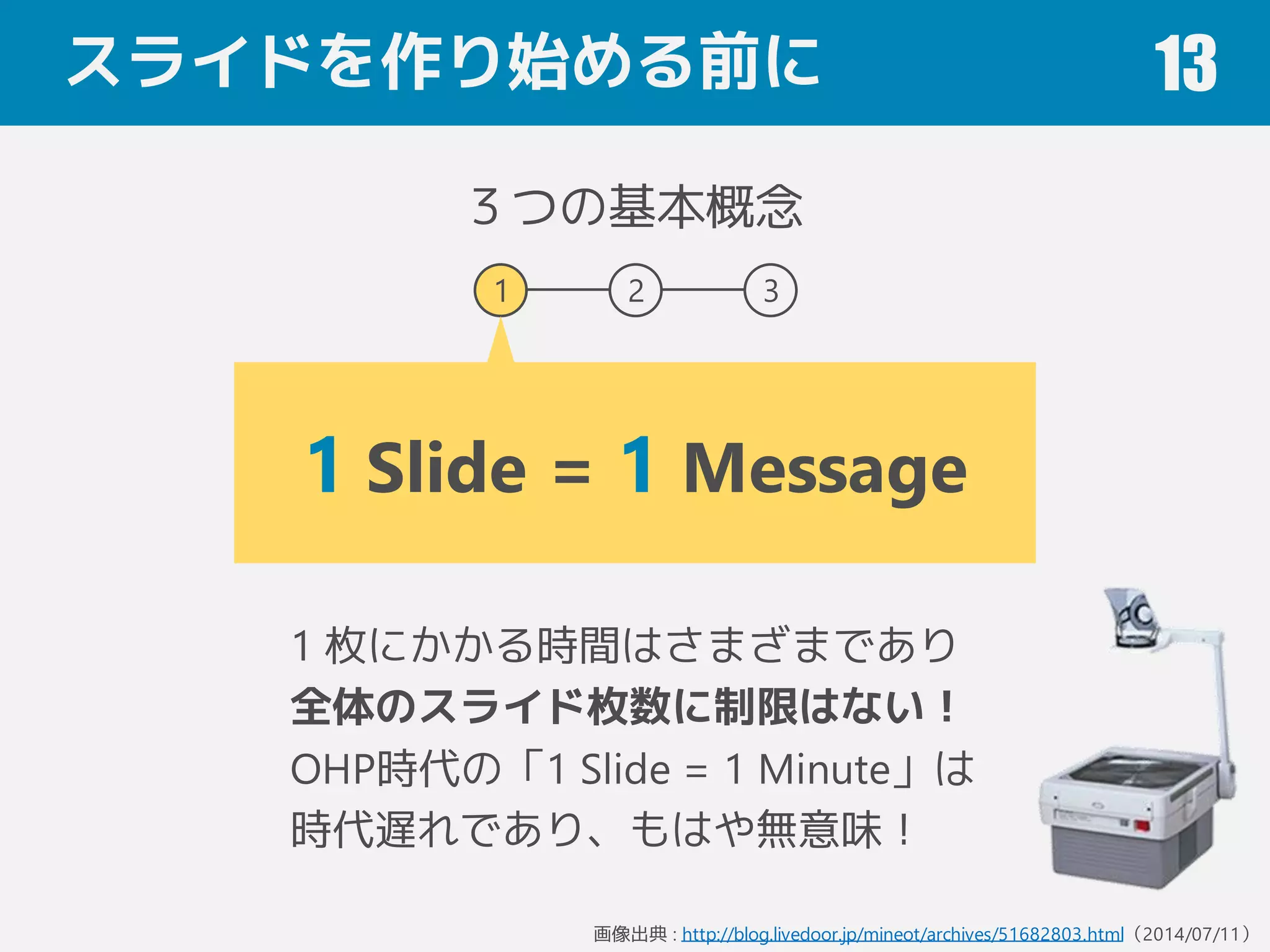 スライドを作り始める前に 13
３つの基本概念
1 Slide = 1 Message
1 2 3
1 枚にかかる時間はさまざまであり
全体のスライド枚数に制限はない！
OHP時代の「1 Slide = 1 Minute」は
時代遅れであり、もはや無意味！
画像出典 : http://blog.livedoor.jp/mineot/archives/51682803.html（2014/07/11）
 