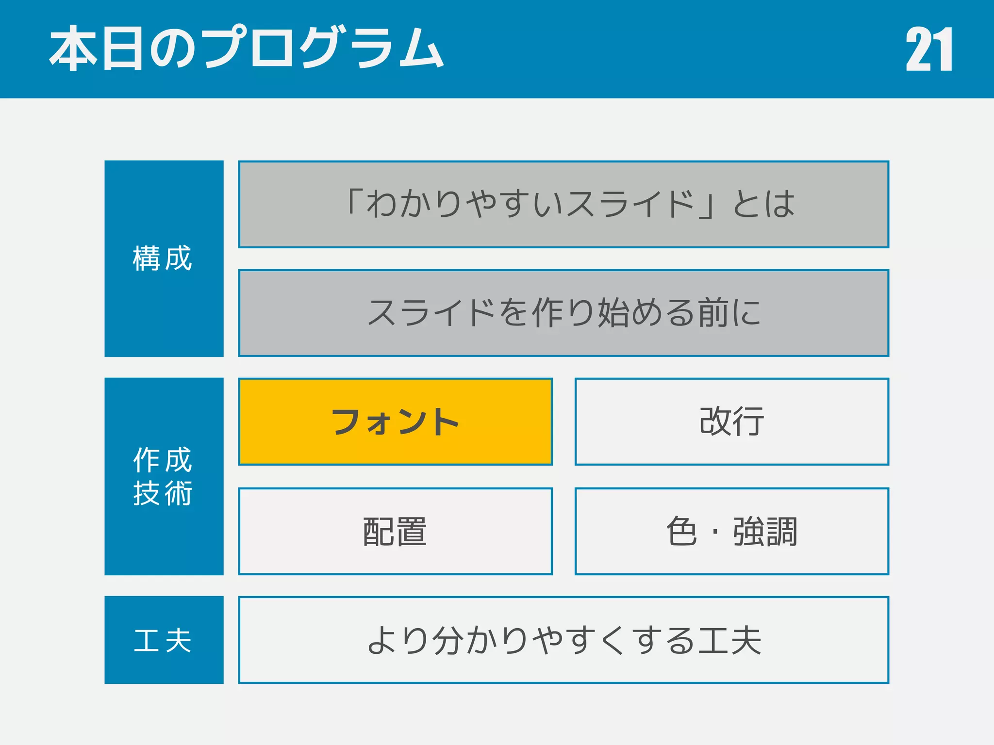 本日のプログラム 21
フォント 改行
色・強調
「わかりやすいスライド」とは
配置
スライドを作り始める前に
作成
技術
構成
工夫 より分かりやすくする工夫
 