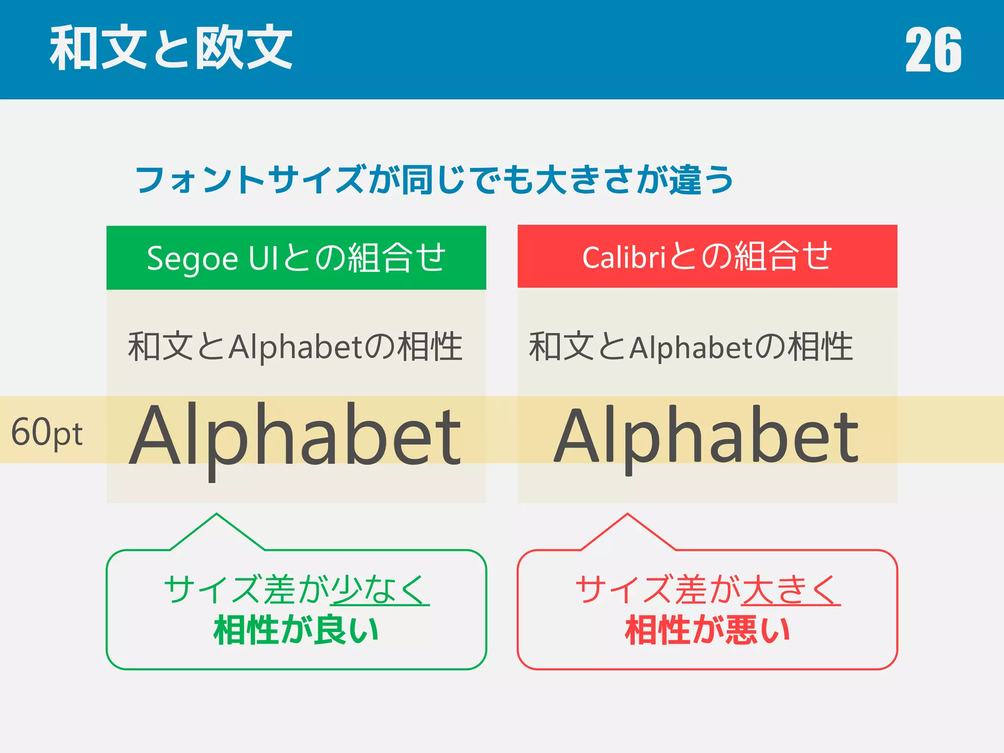 和文と欧文 26
和文とAlphabetの相性 和文とAlphabetの相性
Segoe UIとの組合せ Calibriとの組合せ
フォントサイズが同じでも大きさが違う
サイズ差が少なく
相性が良い
サイズ差が大きく
相性が悪い
60pt
Alphabet Alphabet
 