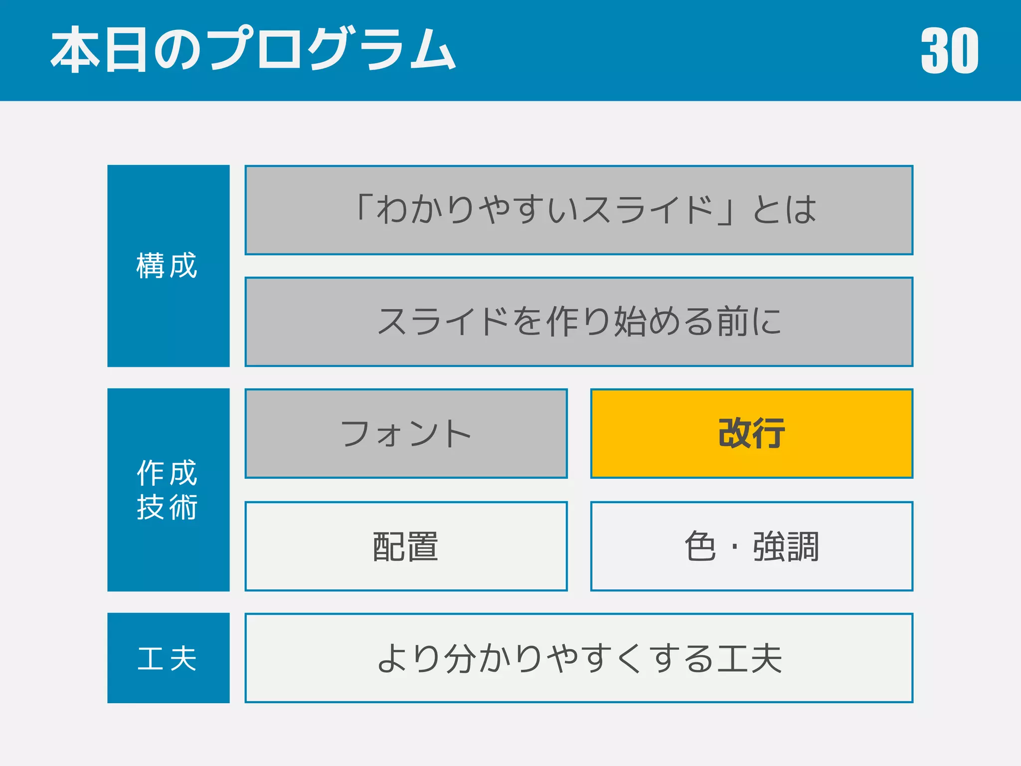 本日のプログラム 30
フォント 改行
色・強調
「わかりやすいスライド」とは
配置
スライドを作り始める前に
作成
技術
構成
工夫 より分かりやすくする工夫
 