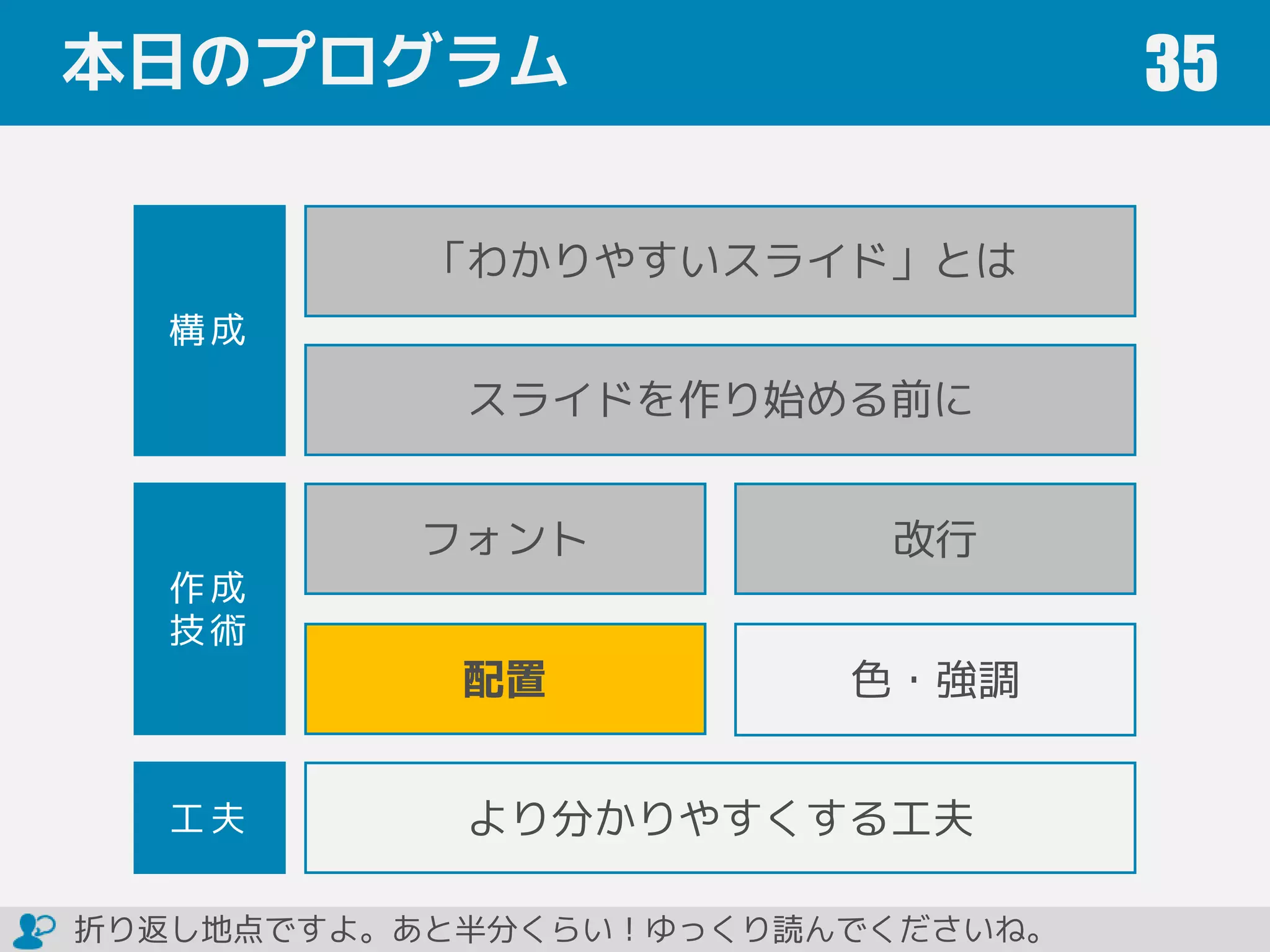 本日のプログラム 35
フォント 改行
色・強調
「わかりやすいスライド」とは
配置
スライドを作り始める前に
作成
技術
構成
工夫 より分かりやすくする工夫
折り返し地点ですよ。あと半分くらい！ゆっくり読んでくださいね。
 