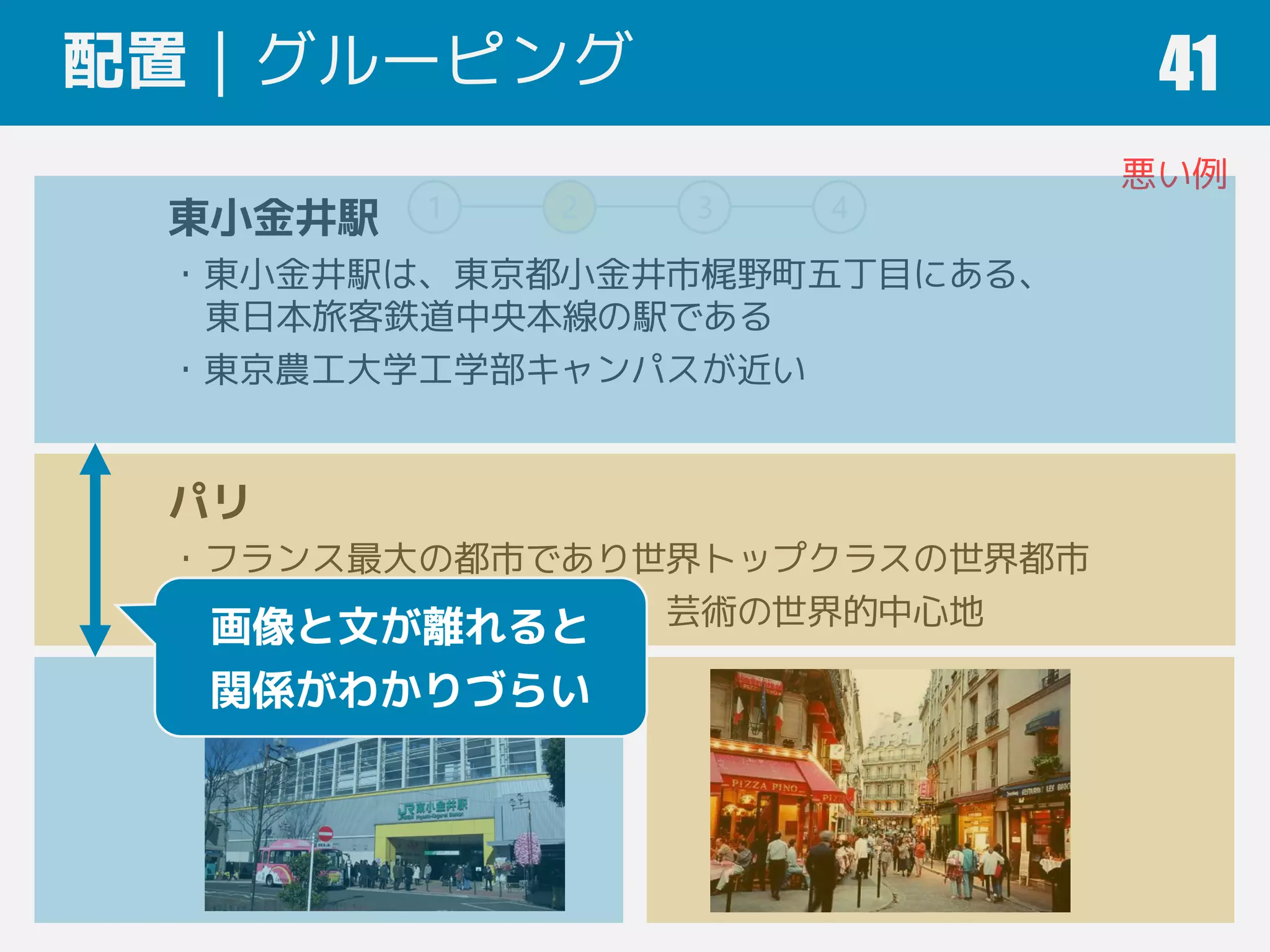 1 2 3 4
配置｜グルーピング
東小金井駅
・東小金井駅は、東京都小金井市梶野町五丁目にある、
東日本旅客鉄道中央本線の駅である
・東京農工大学工学部キャンパスが近い
パリ
・フランス最大の都市であり世界トップクラスの世界都市
・「芸術の都」の異名を持つ、芸術の世界的中心地
41
悪い例
画像と文が離れると
関係がわかりづらい
 