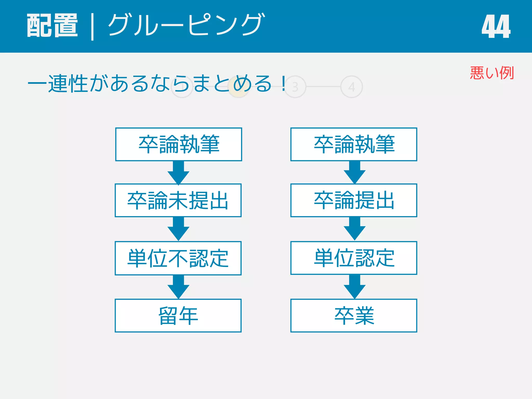 1 2 3 4
配置｜グルーピング 44
卒論未提出
単位不認定
留年
卒論提出
単位認定
卒業
一連性があるならまとめる！
卒論執筆 卒論執筆
悪い例
 