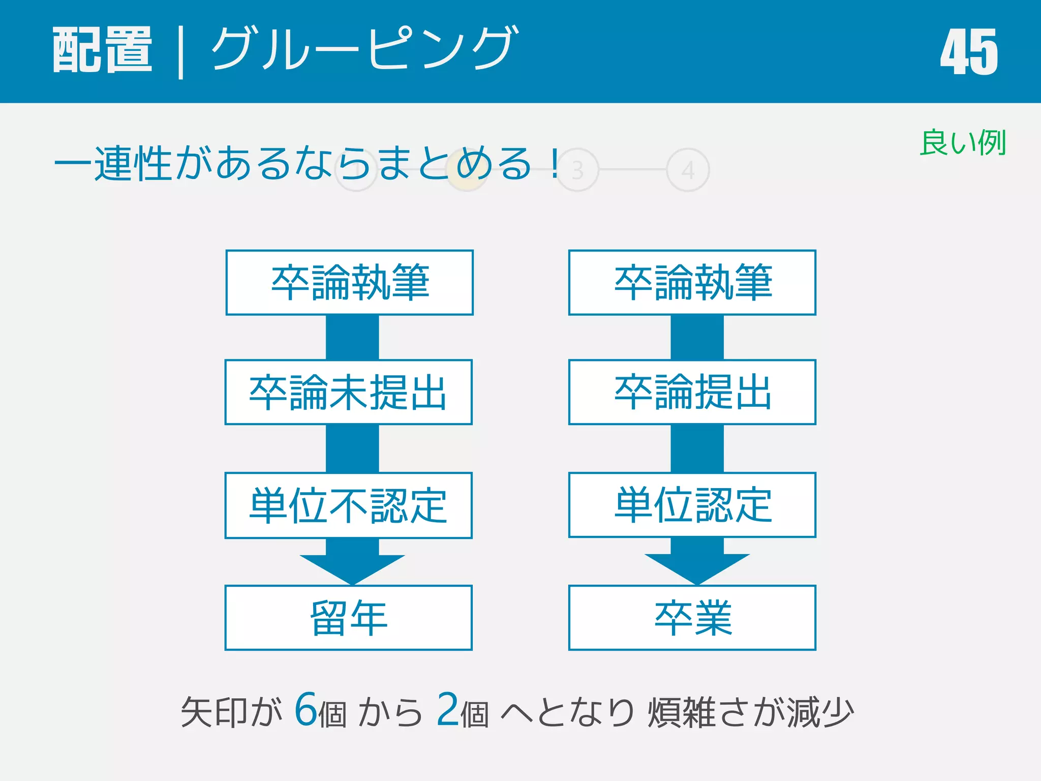 1 2 3 4
配置｜グルーピング 45
矢印が 6個 から 2個 へとなり 煩雑さが減少
一連性があるならまとめる！
卒論未提出
単位不認定
留年
卒論提出
単位認定
卒業
卒論執筆 卒論執筆
良い例
 