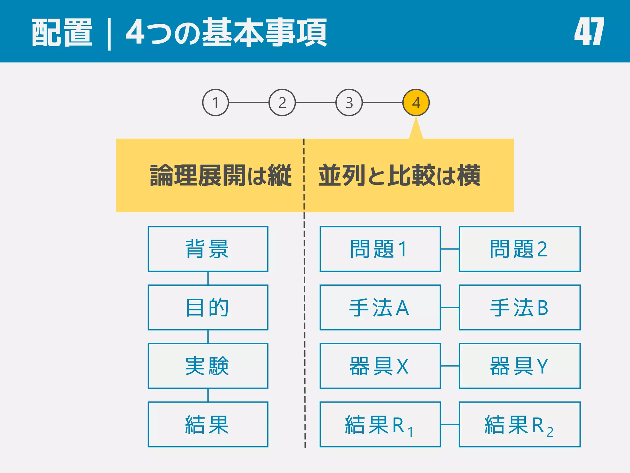 配置｜4つの基本事項 47
1 2 3 4
論理展開は縦 並列と比較は横
背景
目的
実験
結果
手法A 手法B
器具X 器具Y
問題1 問題2
結果R1 結果R2
 