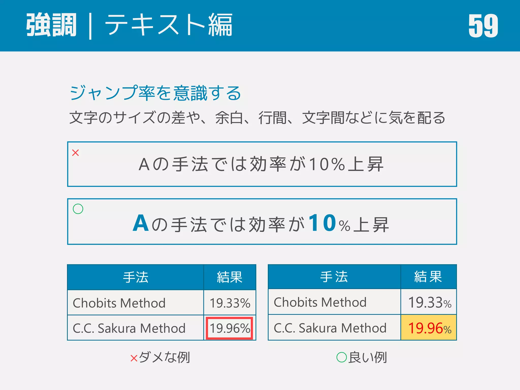 強調｜テキスト編 59
ジャンプ率を意識する
文字のサイズの差や、余白、行間、文字間などに気を配る
手法 結果
Chobits Method 19.33%
C.C. Sakura Method 19.96%
手 法 結 果
Chobits Method 19.33%
C.C. Sakura Method 19.96%
Aの手法では効率が10% 上昇
Aの手法では効率が10%上昇
×ダメな例 ○良い例
×
○
 